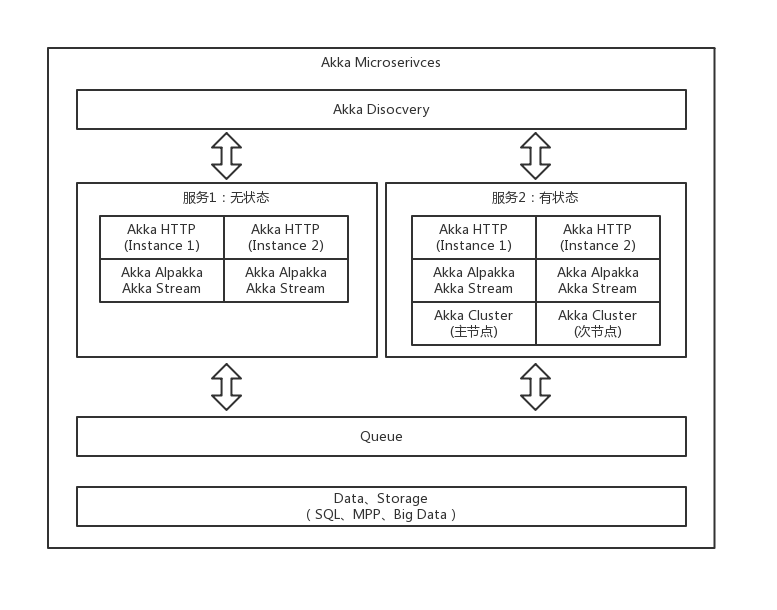 Akka Microservices