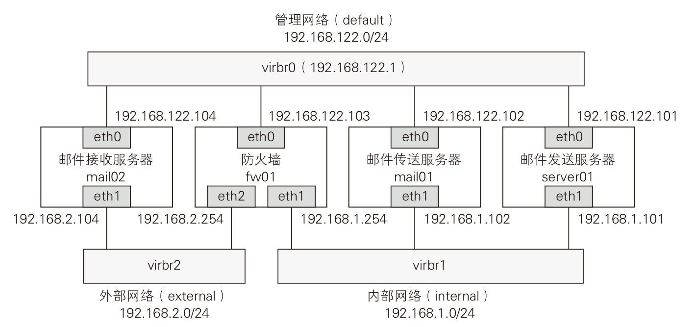 Email Network virt