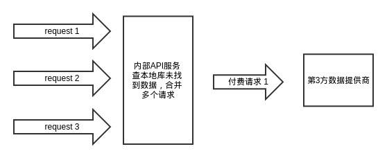 多次请求一次付费