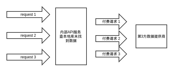 多次请求多次付费