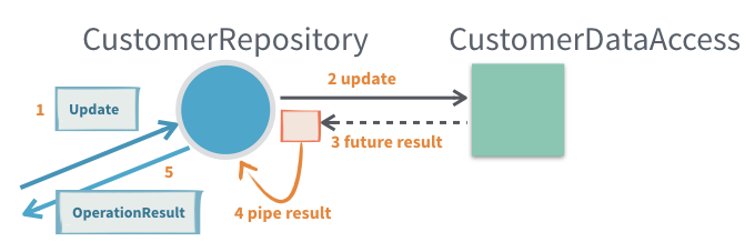 send-future-result-to-self
