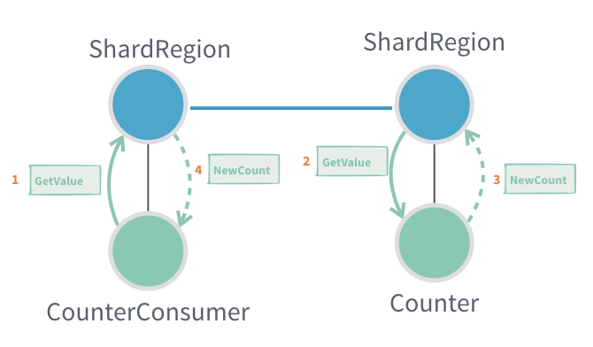 responding-to-a-shareded-actor